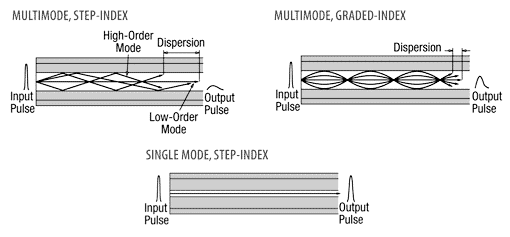 singlemode&multimode fiber