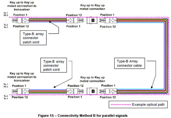 Connectivity Method B for parallel singnals