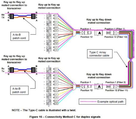 Connectivity Method C for duplex singnals