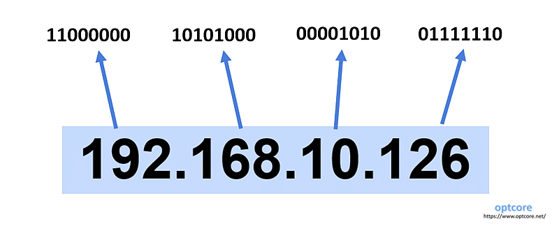 IPv4 address format