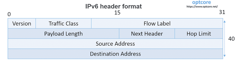 IPv6 header format