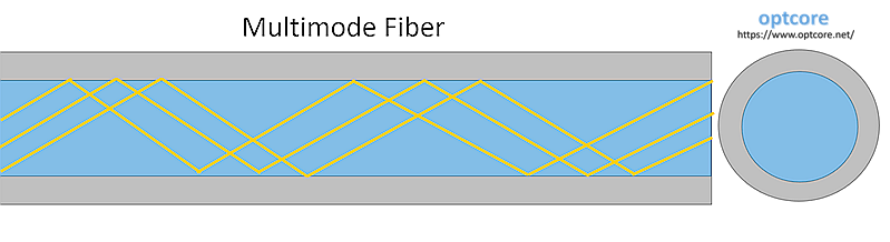 Multimode Fiber Optical Transmission