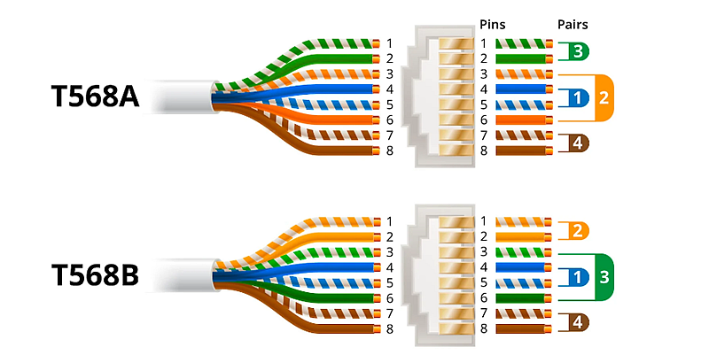 T568A-T568B Wiring standards